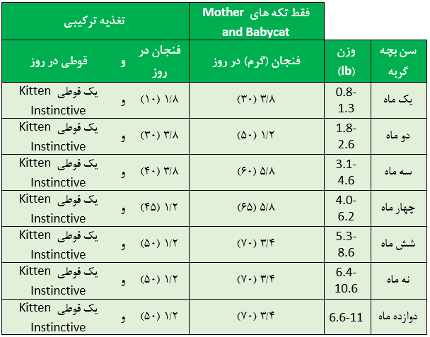 مقدار مصرف غذای رویال کنین